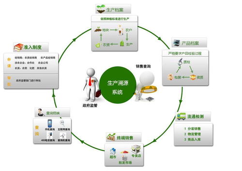 農產品溯源系統功能